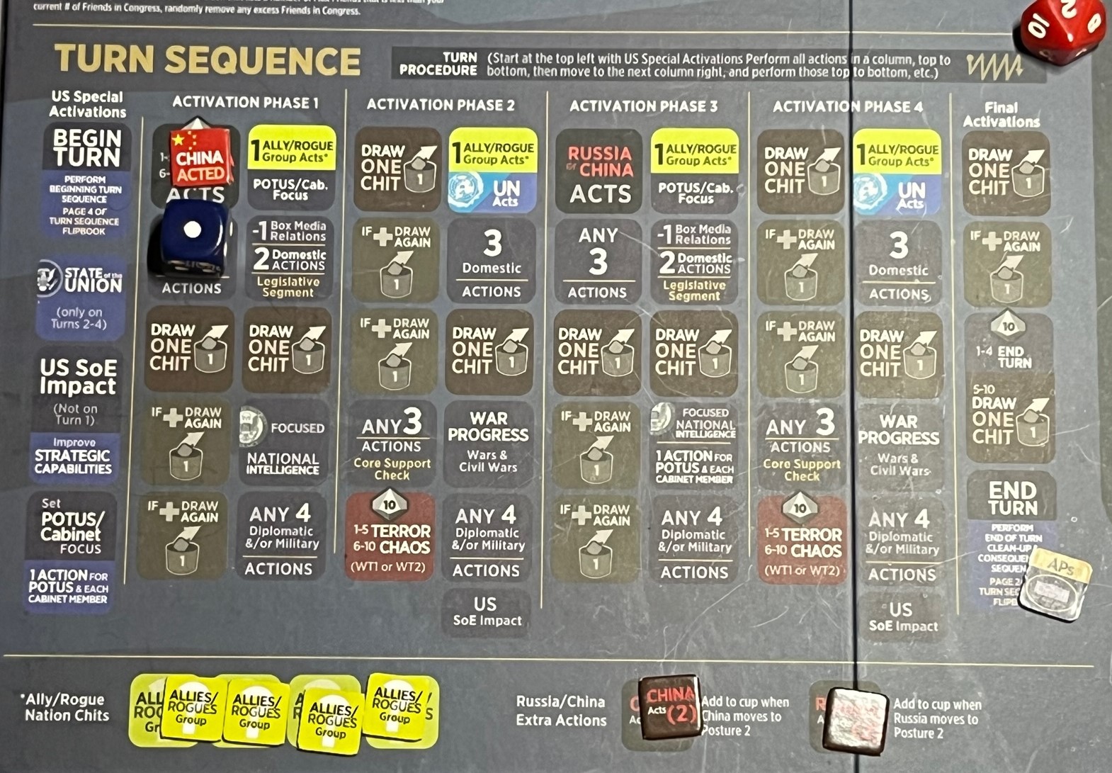 Closeup view of Mr President's Turn Sequence on the game board.